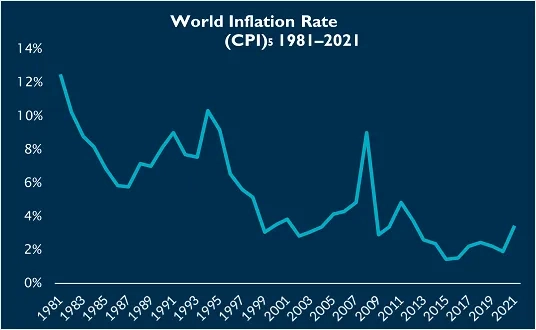 World Inflation Rate
