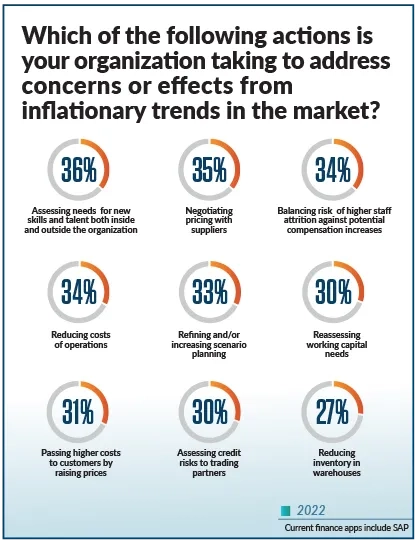 SAP Finance Trends Infographic