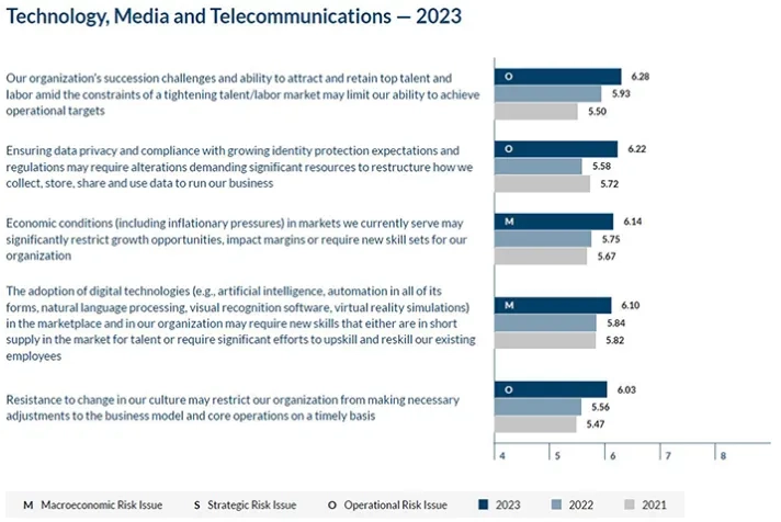 Technology, Media and Telecommunications - 2023