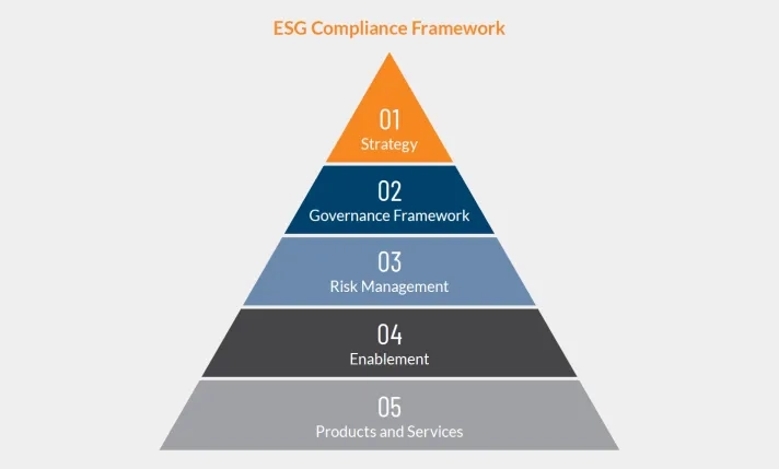 ESG compliance refers to a company's adherence to environmental, social, and governance (ESG) principles and regulations. An ESG compliance framework is a structured approach that helps companies ensure they are meeting their ESG obligations and commitments. It provides guidelines and processes for assessing, monitoring, and reporting on a company's ESG performance.