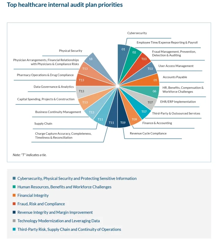 Top healthcare internal audit plan priorities