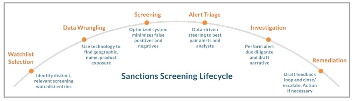 Sanctions Screening Lifecycle