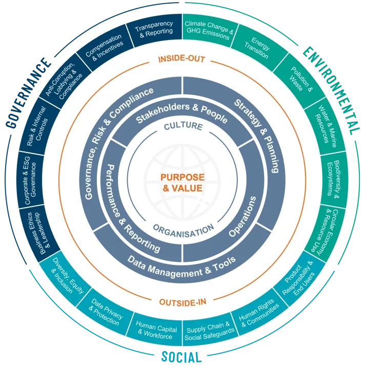 Explore different factors for a holistic approach to sustainability