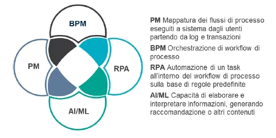 L’Hyperautomation