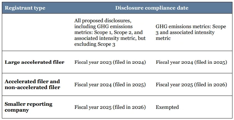 Timing for compliance