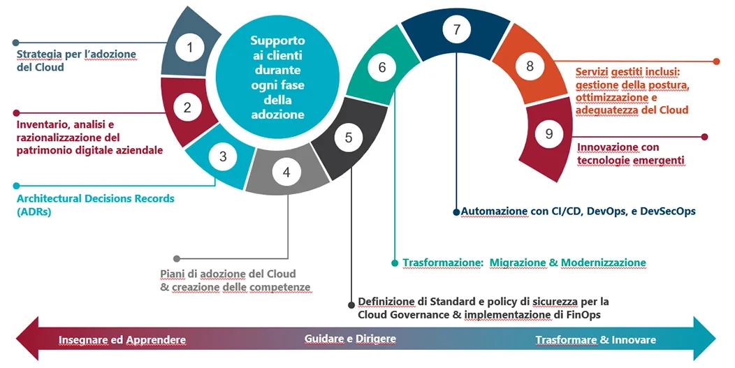 A strategy for the cloud journey