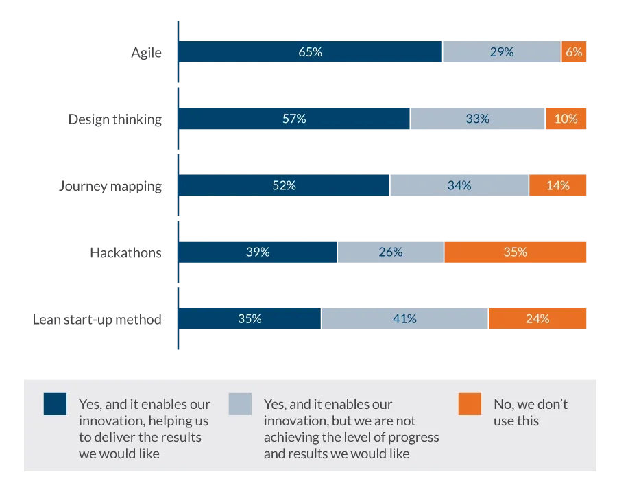 Which of the following approaches are you using to help drive innovation at your company? (Multiple responses permitted)
