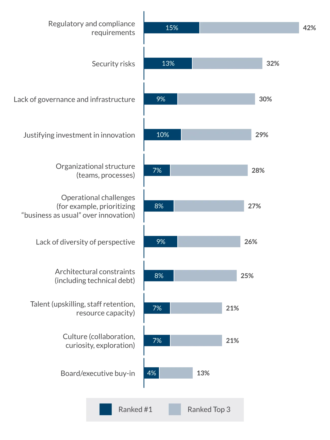 Global technology executive survey chart 5