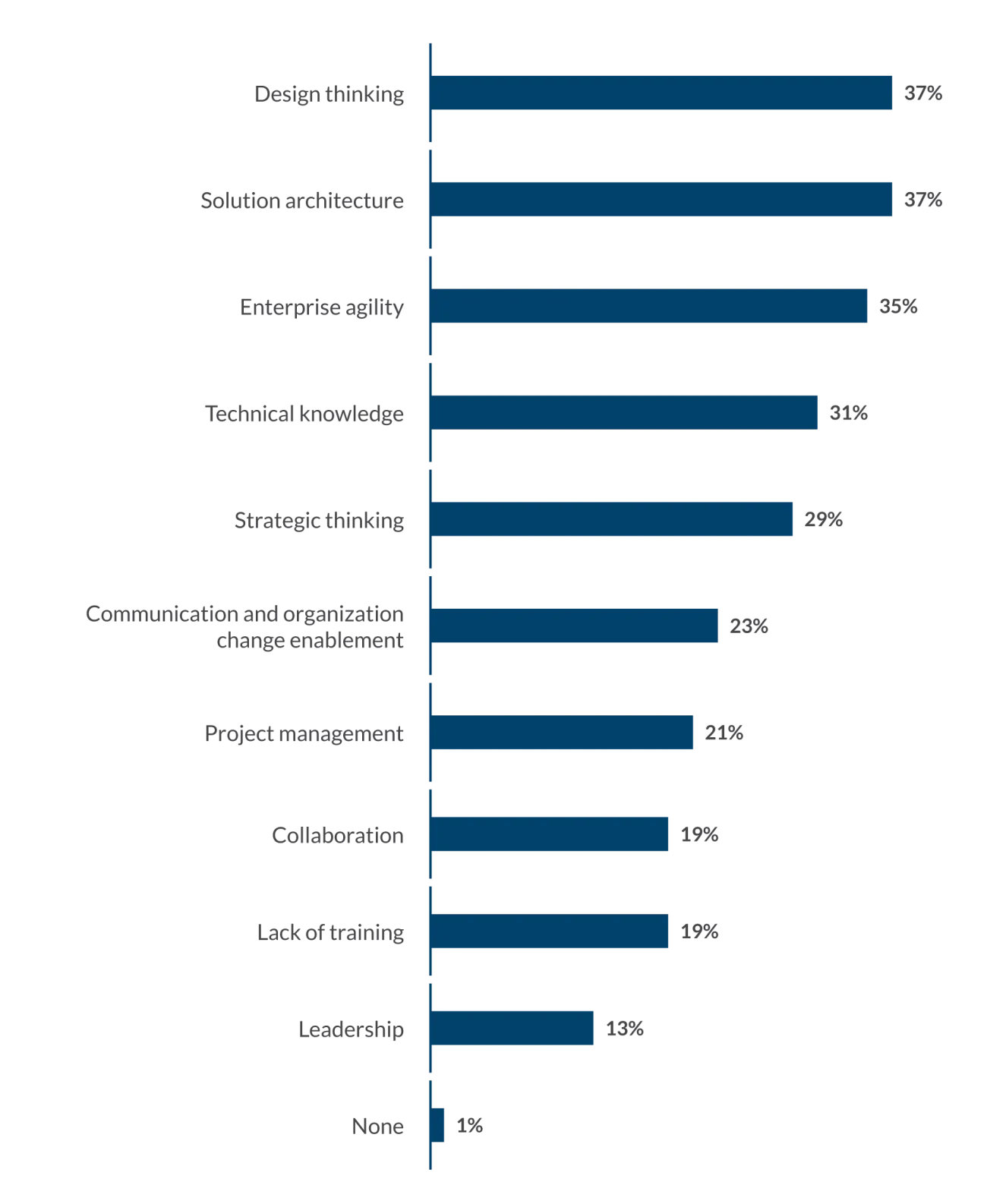 Global technology executive survey chart 9