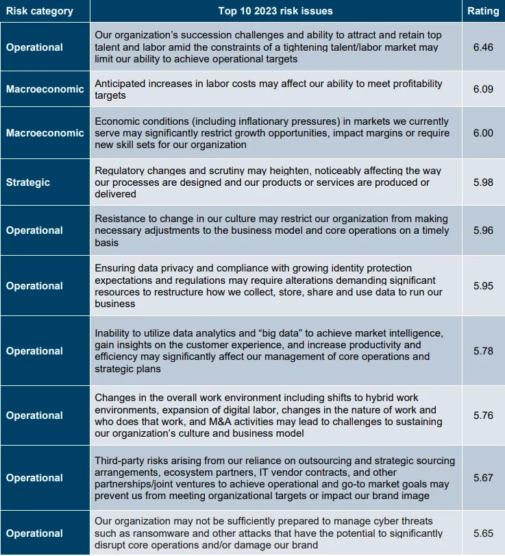 Discover the top risks faced by the public sector, including cybersecurity threats, regulatory compliance, budget constraints, political instability, public perception, and talent management.