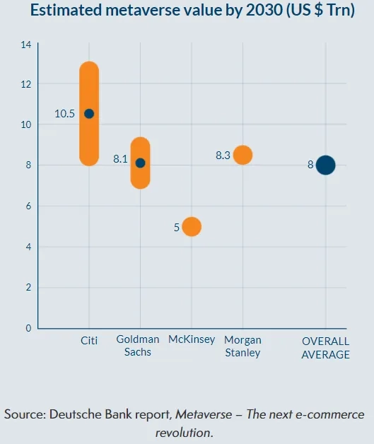 Estimated metaverse value by 2030