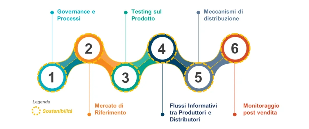 Fundamental elements of a Product Oversight Governance Framework