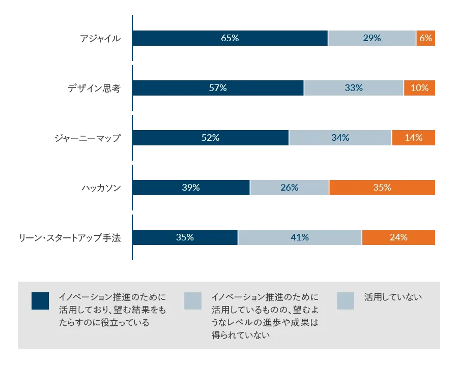イノベーションの推進を支援するために活用されているアプローチ*。