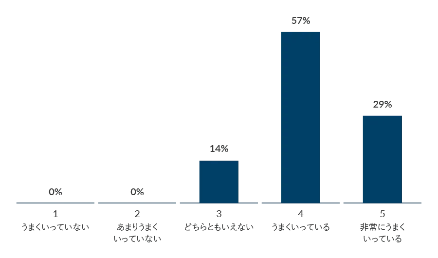 あなたの会社では、イノベーションリーダーは、テクノロジーとビジネスニーズのギャップをうまく埋めることができていますか。