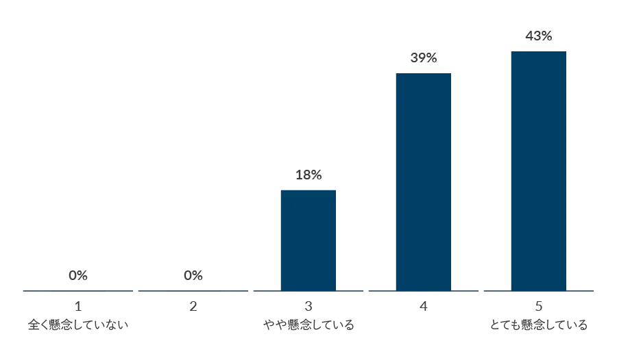 イノベーティブな技術の導入に伴うセキュリティリスク（侵害、データ損失、不適切な管理、不十分なアクセス管理）について、どの程度懸念していますか。