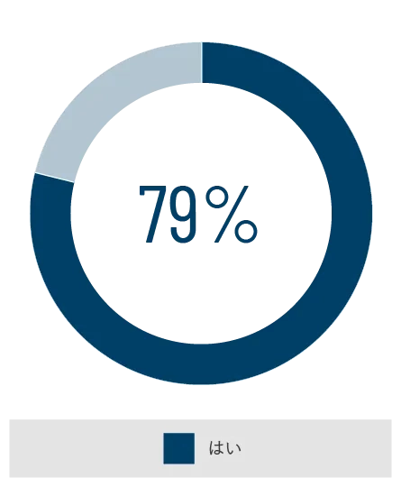 Global IT Chart 23, 79%