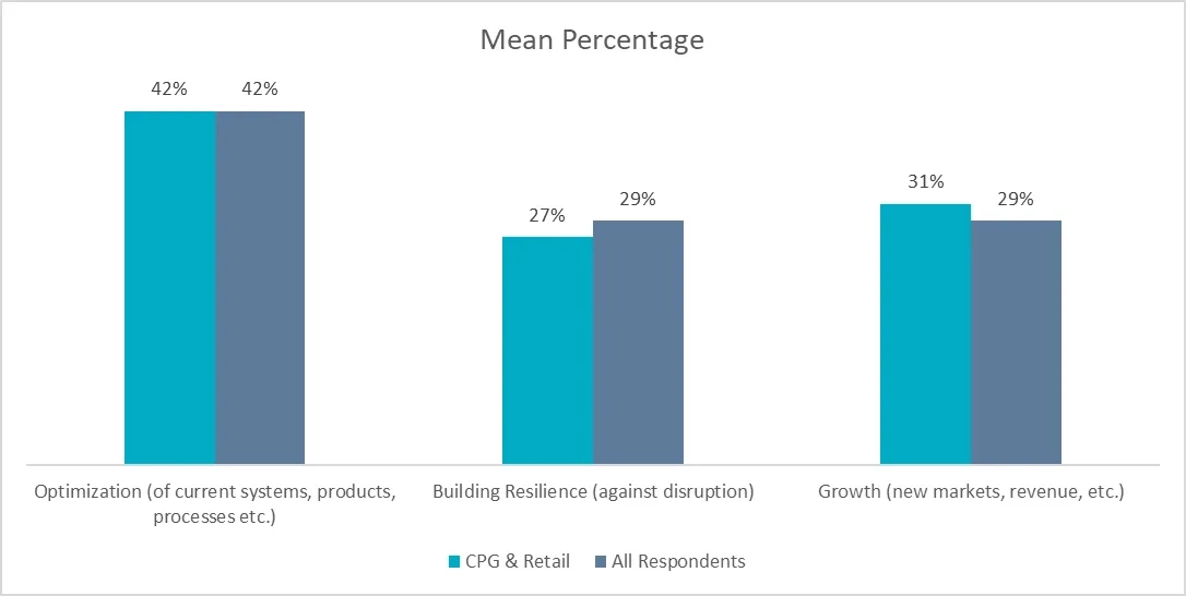 CPG and retail companies prioritize innovation to drive growth and build resilience, with supply chain disruptions as top risk.