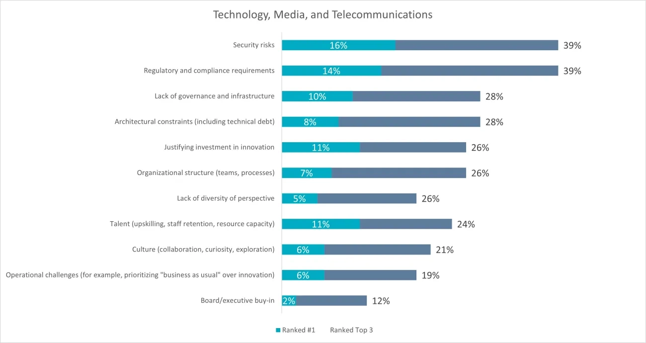 TMT companies face security risks as top obstacle to innovation, requiring continuous defenses and cyber resilience.