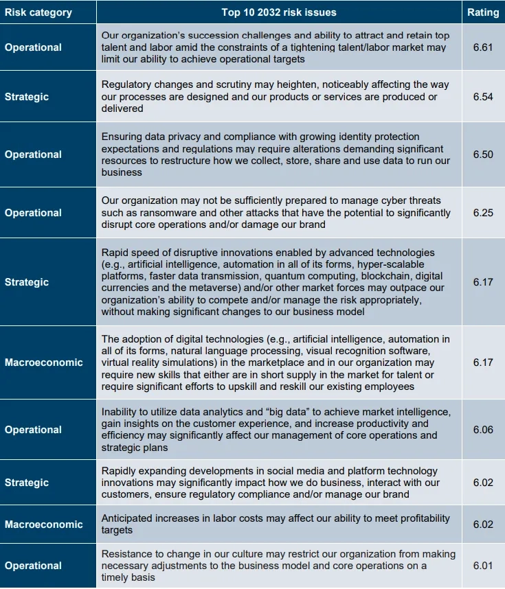 Explore the top 10 risk issues anticipated for 2032, including cybersecurity threats, climate change, geopolitical instability etc.