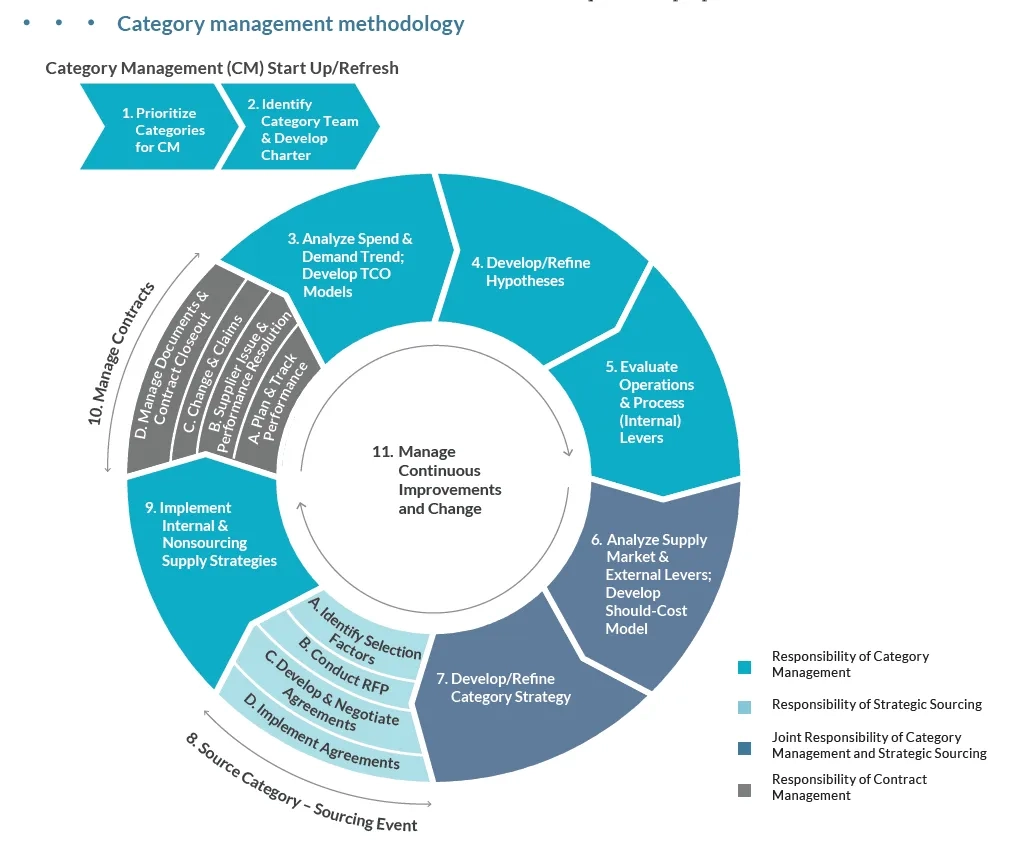 Category management methodology