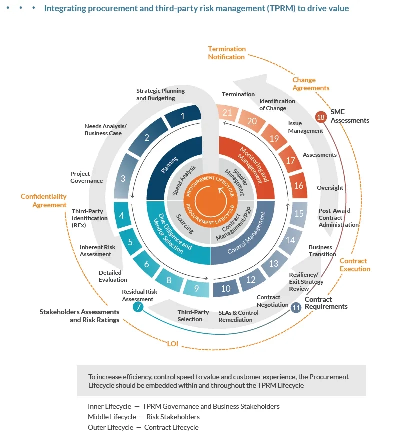 Integrating procurement and third-party risk management (TPRM) to drive value