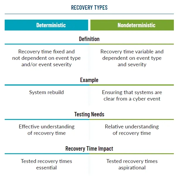 Deterministic Versus Nondeterministic Recovery