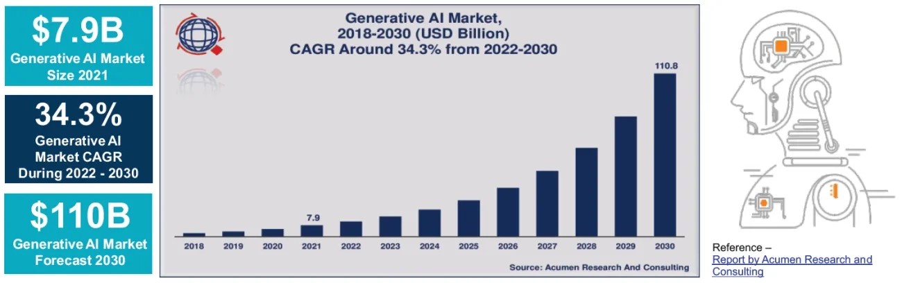 Generative AI Market Size