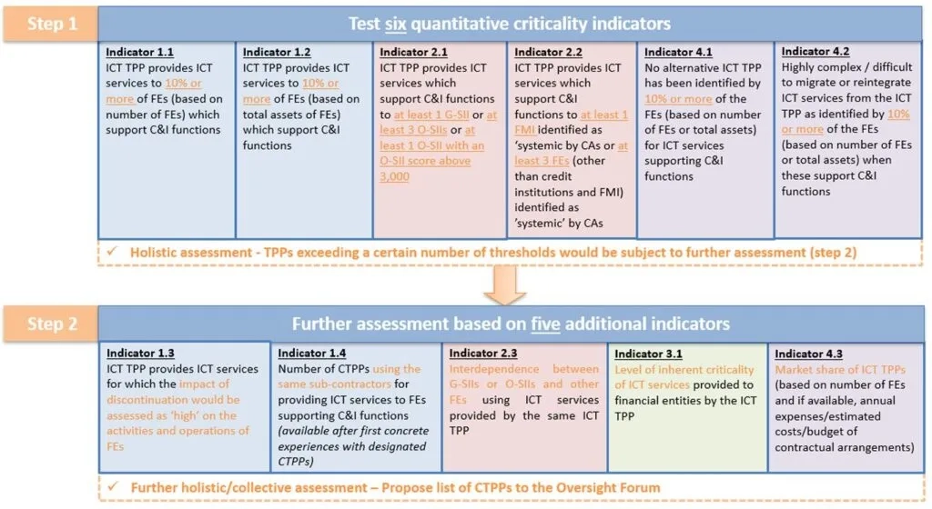 Two-step indicator based approach