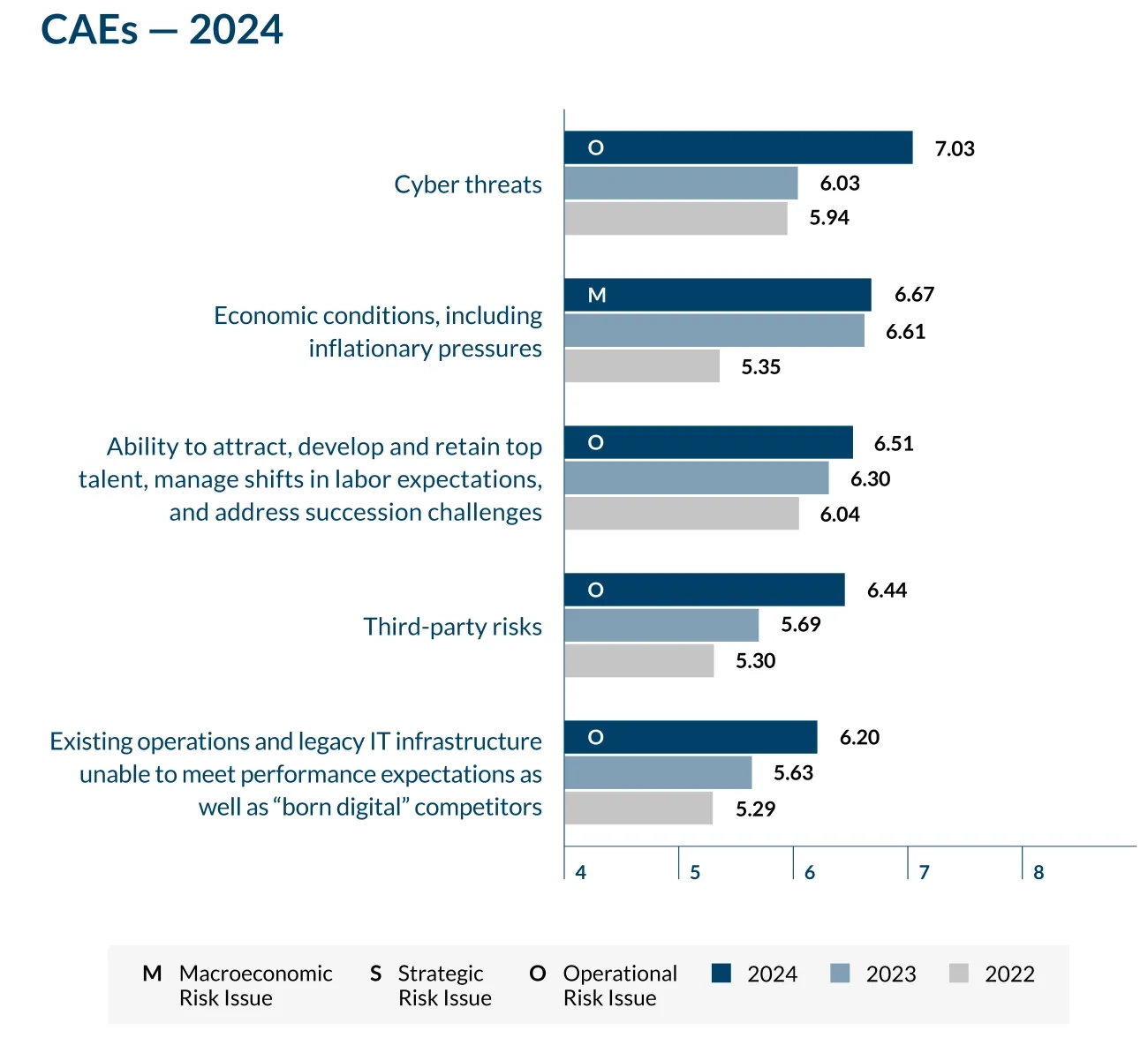 Top Risks CAEs - 2024