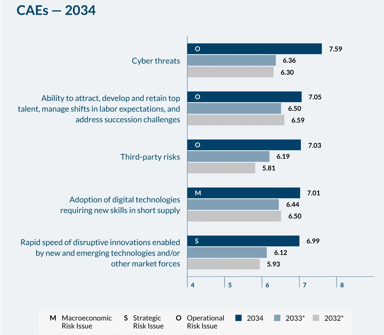 Top Risks CAEs - 2034