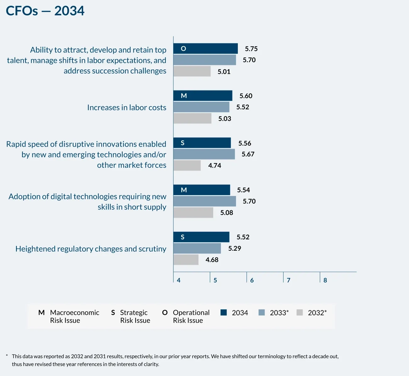 CFOs - 2034