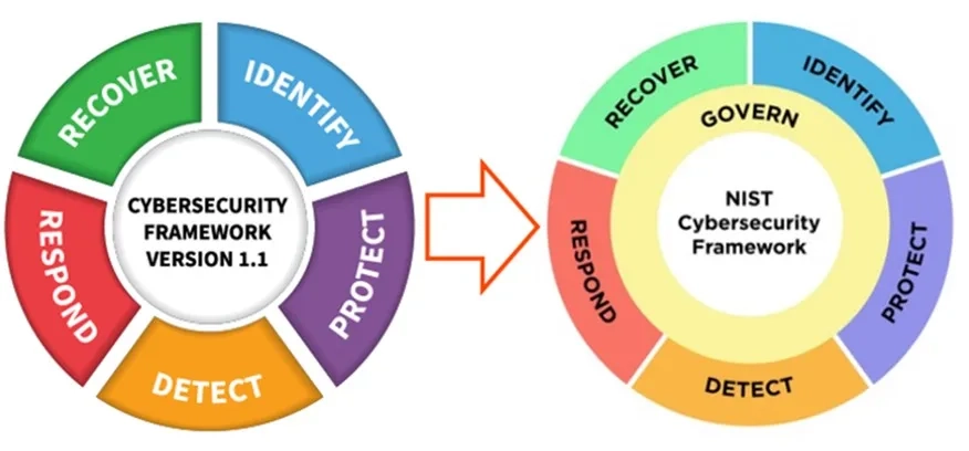 NIST CSF 2.0 introduces the Govern function as a foundational element of the framework. 