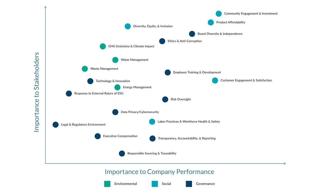 Example materiality matrix