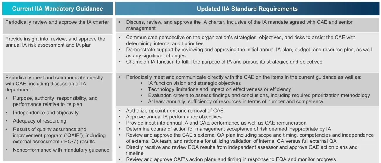  Key changes in the mandatory responsibilities of the board