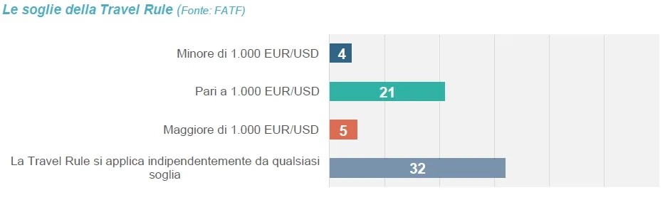 Le soglie della Travel Rule