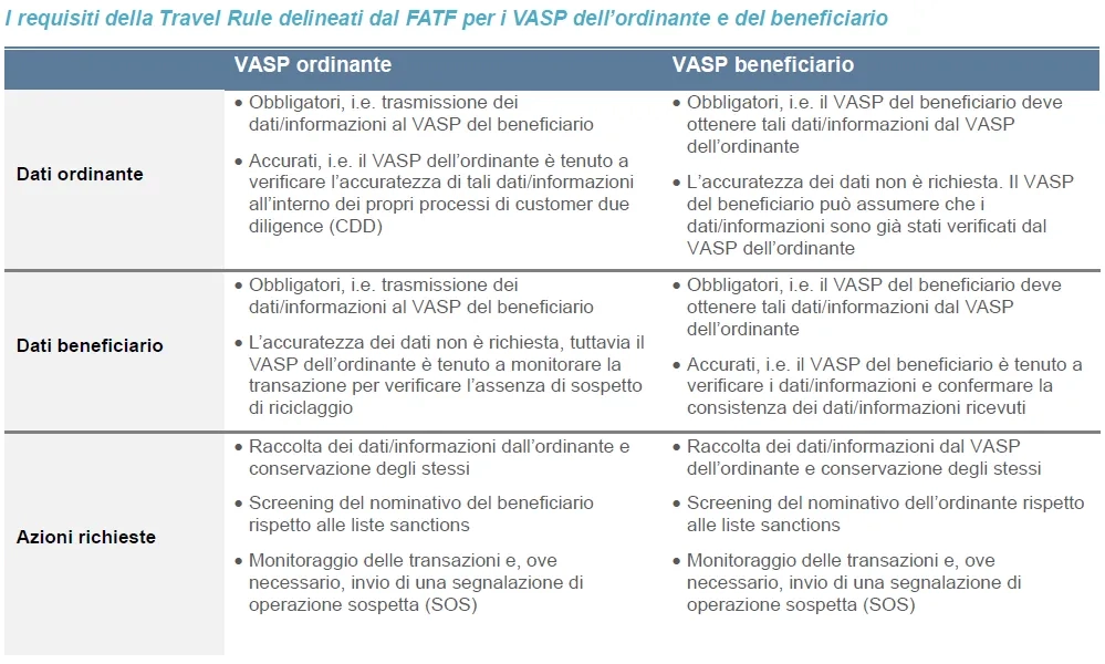 requisiti della Travel Rule delineati dal FATF per i VASP dell’ordinante e del beneficiario
