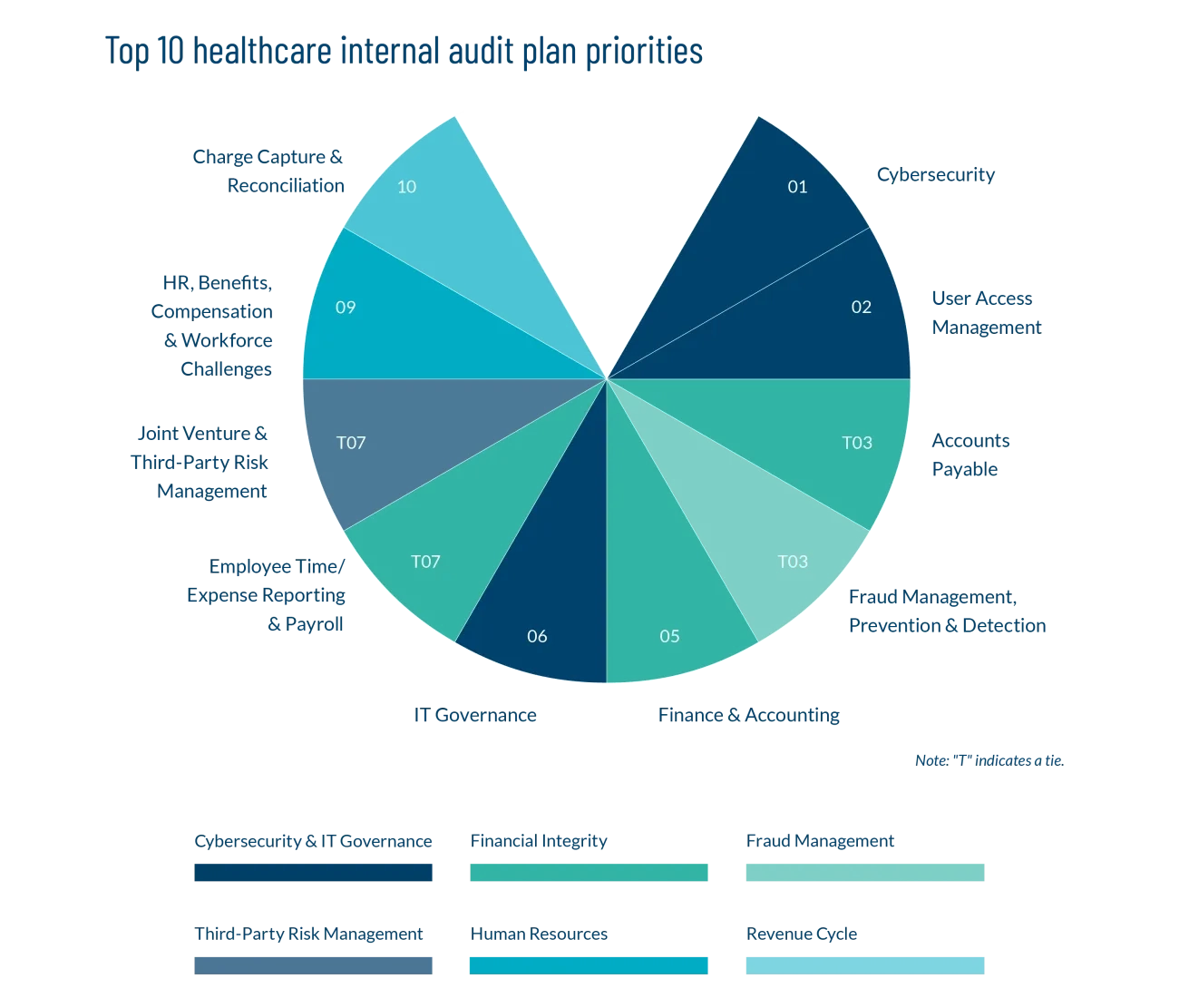 Top 10 Healthcare Internal Audit Plan Priorities