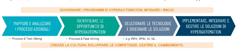 Governance del programma di Hyperautomation
