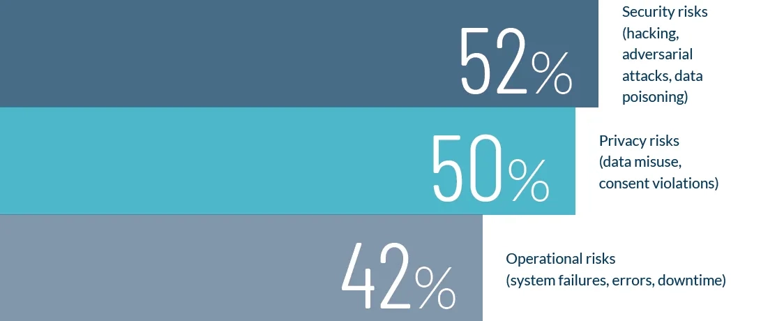 Greatest risks related to AI over next 12 months