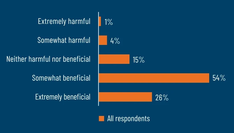 By 2030, how harmful or beneficial do you think generative AI will be to your organisation’s data privacy and cybersecurity strategies?