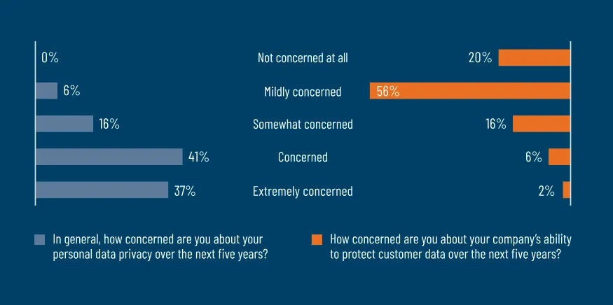 Chart shows Concern about exec's personal data privacy, vs. concern about their company's ability to protect customer data over the next five years