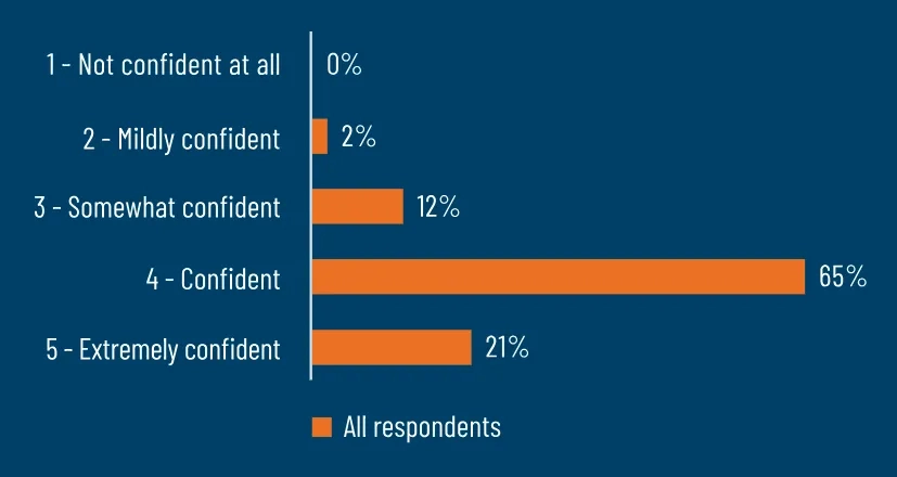 How confident are you your company is doing everything it can do to protect its customer data?