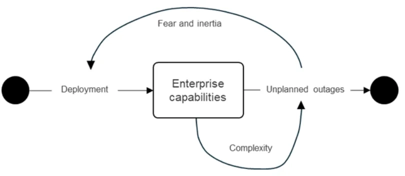 Curtailing the cycle of complexity