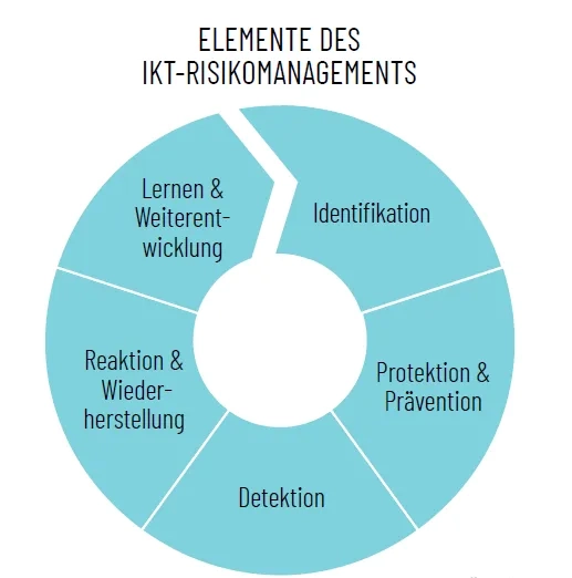 Elemente des ikt-risikomanagements