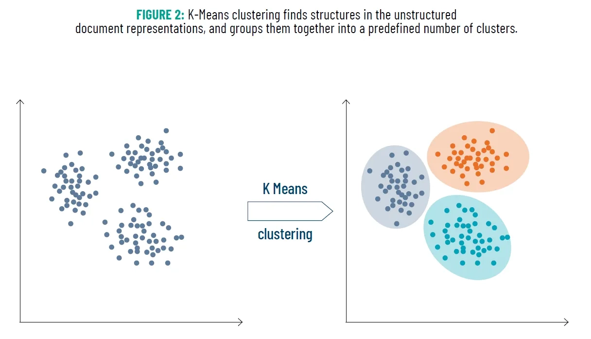 K-Means clustering finds structures in the unstructured   document representations, and groups them together into a predefined number of clusters.
