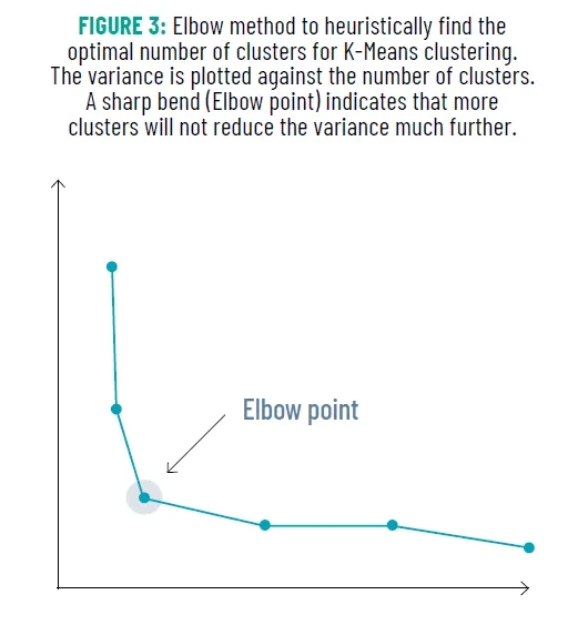 Elbow method to heuristically find the optimal number of clusters for K-Means clustering. The variance is plotted against the number of clusters. A sharp bend (Elbow point) indicates that more  clusters will not reduce the variance much further.