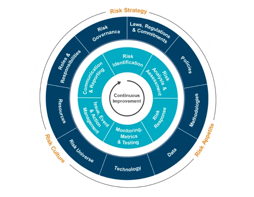 NFRM Framework