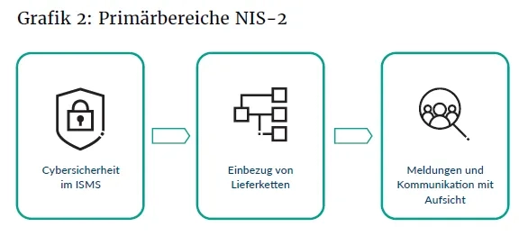 Primärbereiche NIS-2