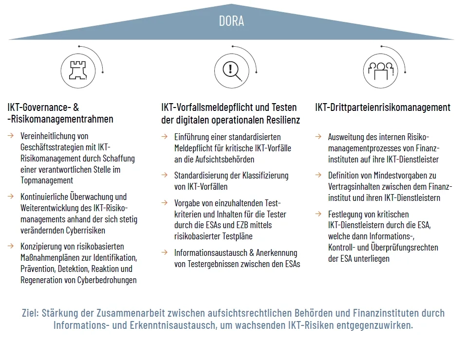Stärkung der Zusammenarbeit zwischen aufsichtsr echtlichen Behörden und Finanzinstituten durch Informations- und Erkenntnisaustausch, um wachsenden IKT-Risiken entgegenzuwirken.