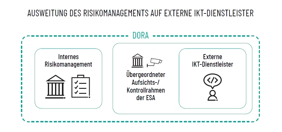 Ausweitung Des Risikomanagements Auf Externe Ikt-dienstleister
